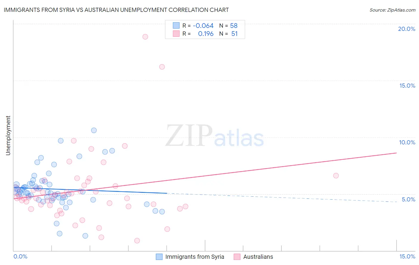 Immigrants from Syria vs Australian Unemployment