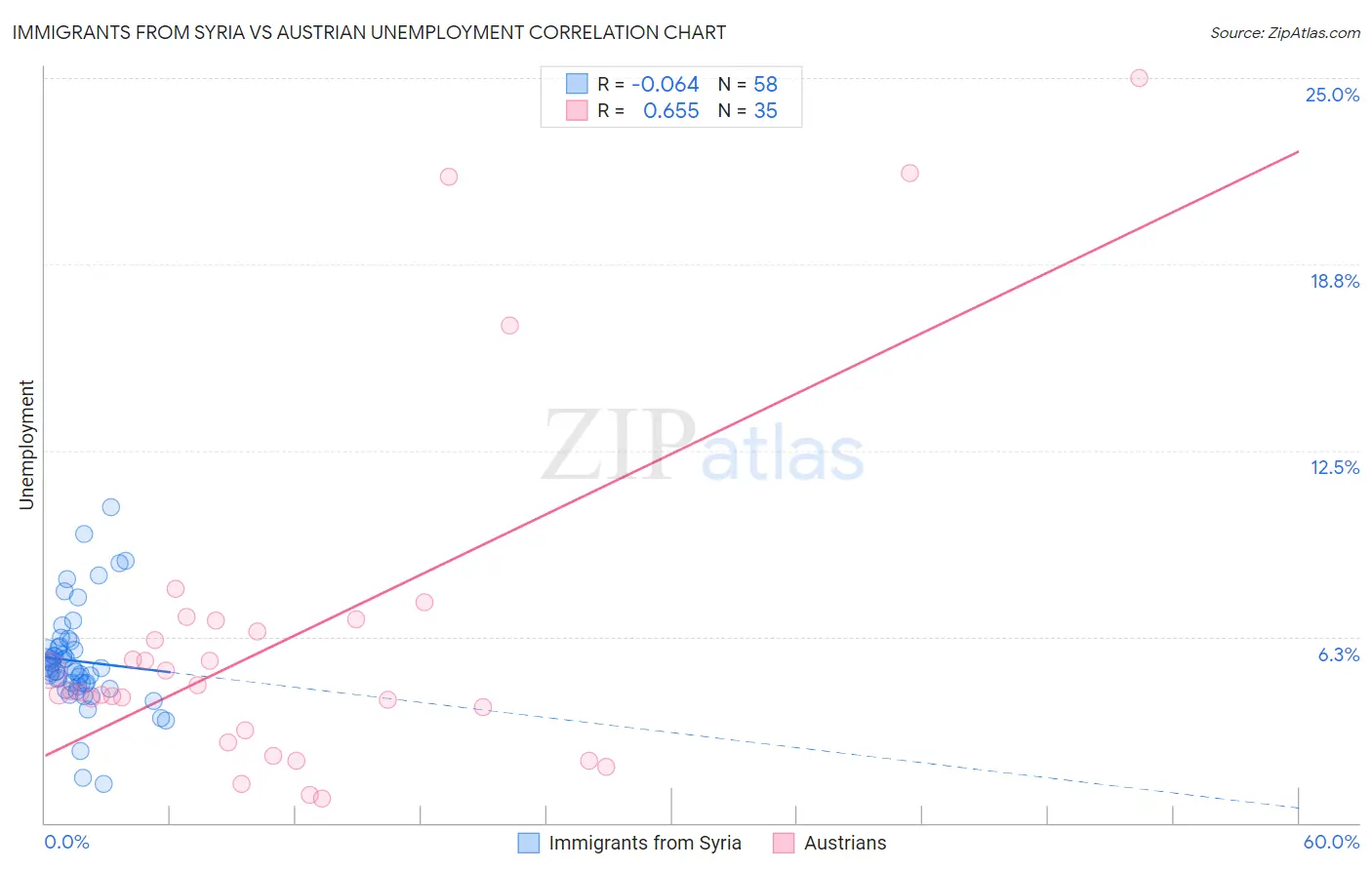 Immigrants from Syria vs Austrian Unemployment