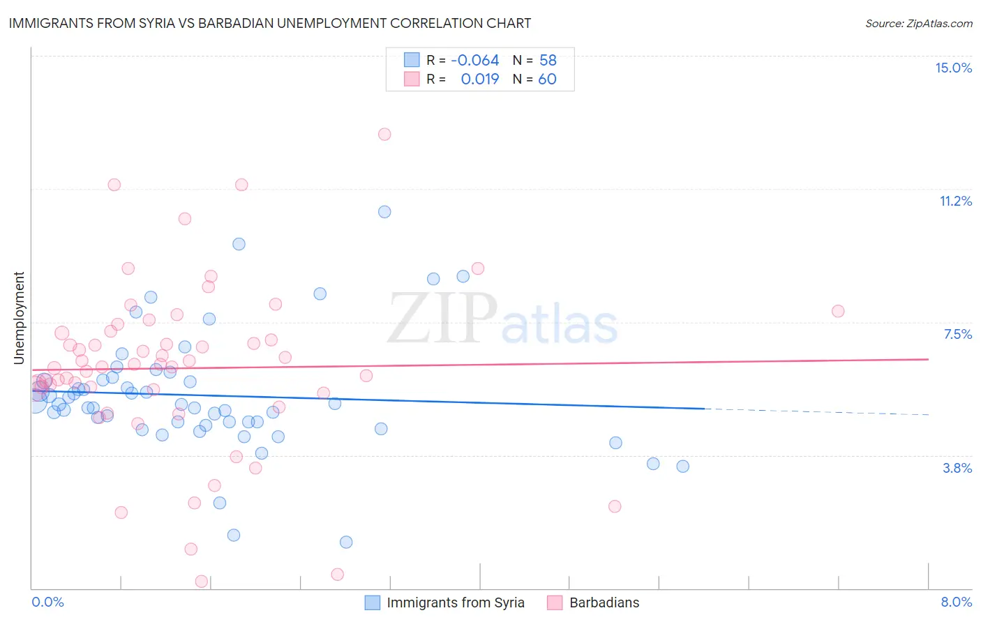 Immigrants from Syria vs Barbadian Unemployment