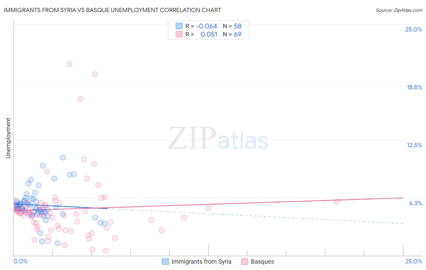 Immigrants from Syria vs Basque Unemployment