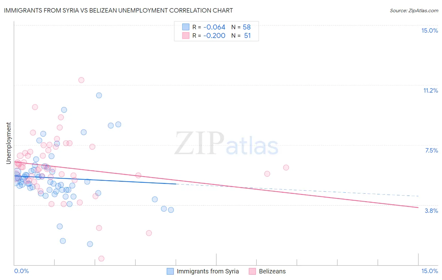 Immigrants from Syria vs Belizean Unemployment