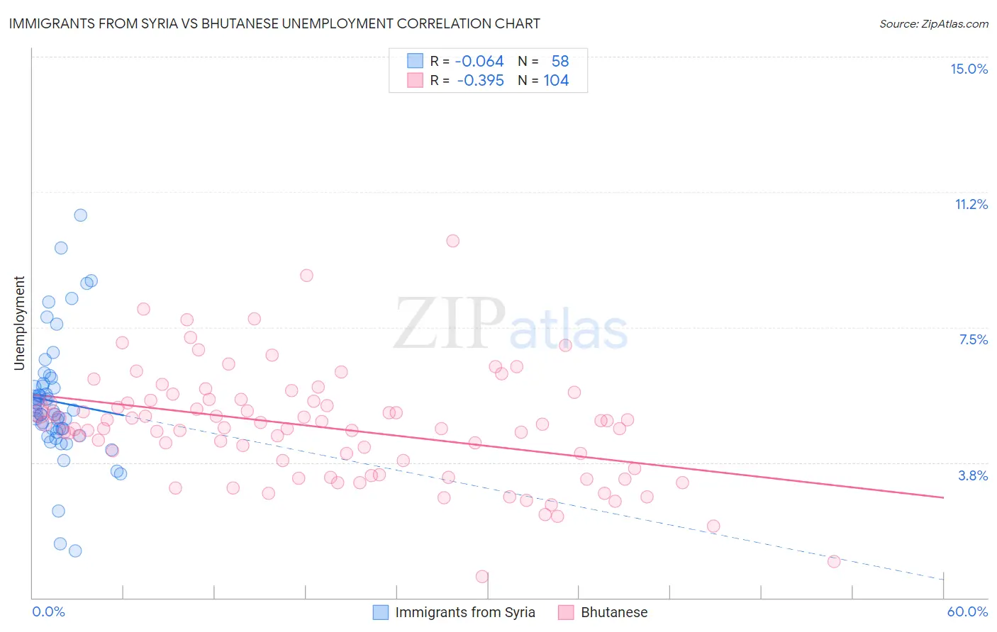 Immigrants from Syria vs Bhutanese Unemployment