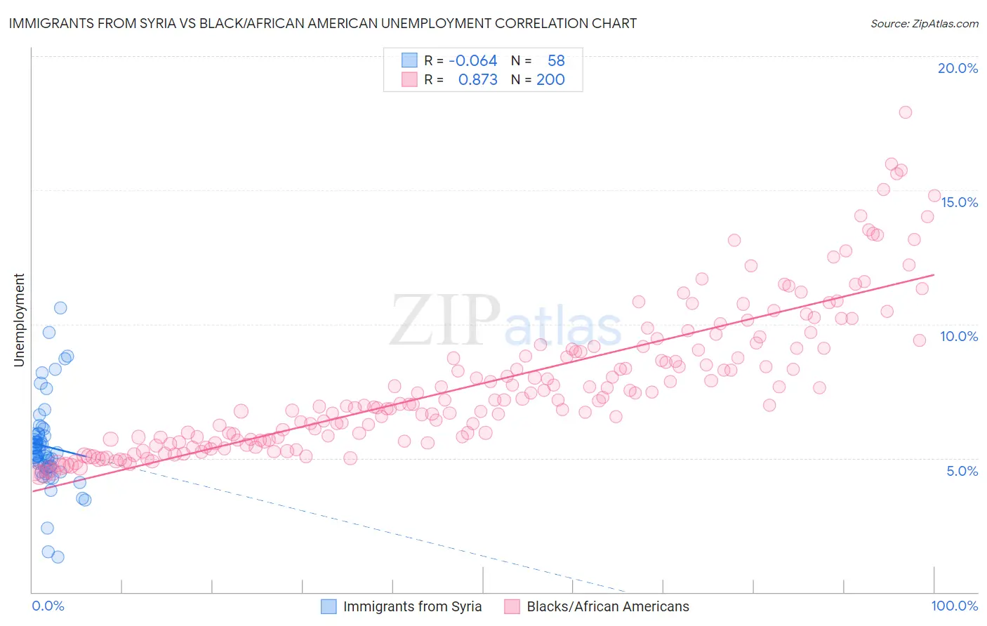 Immigrants from Syria vs Black/African American Unemployment