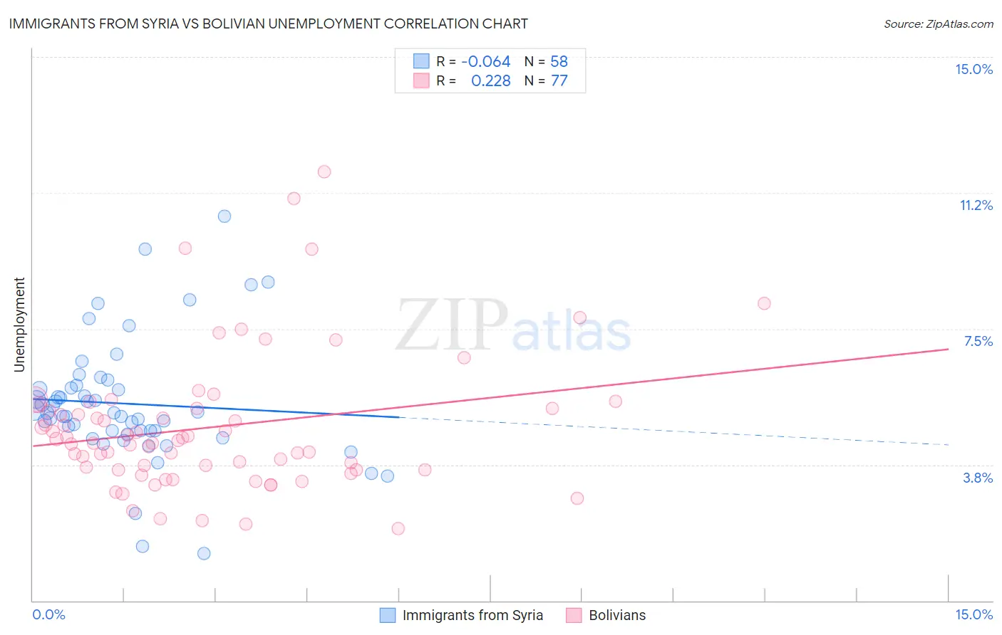 Immigrants from Syria vs Bolivian Unemployment