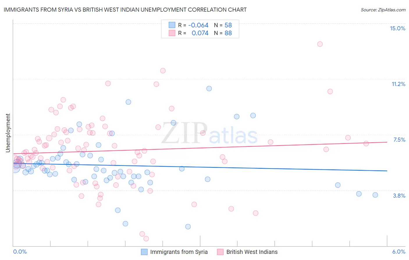 Immigrants from Syria vs British West Indian Unemployment