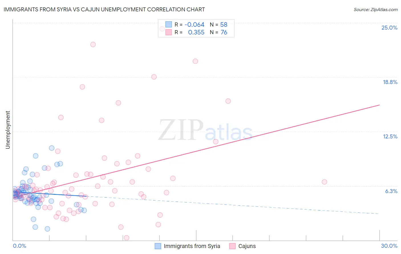 Immigrants from Syria vs Cajun Unemployment