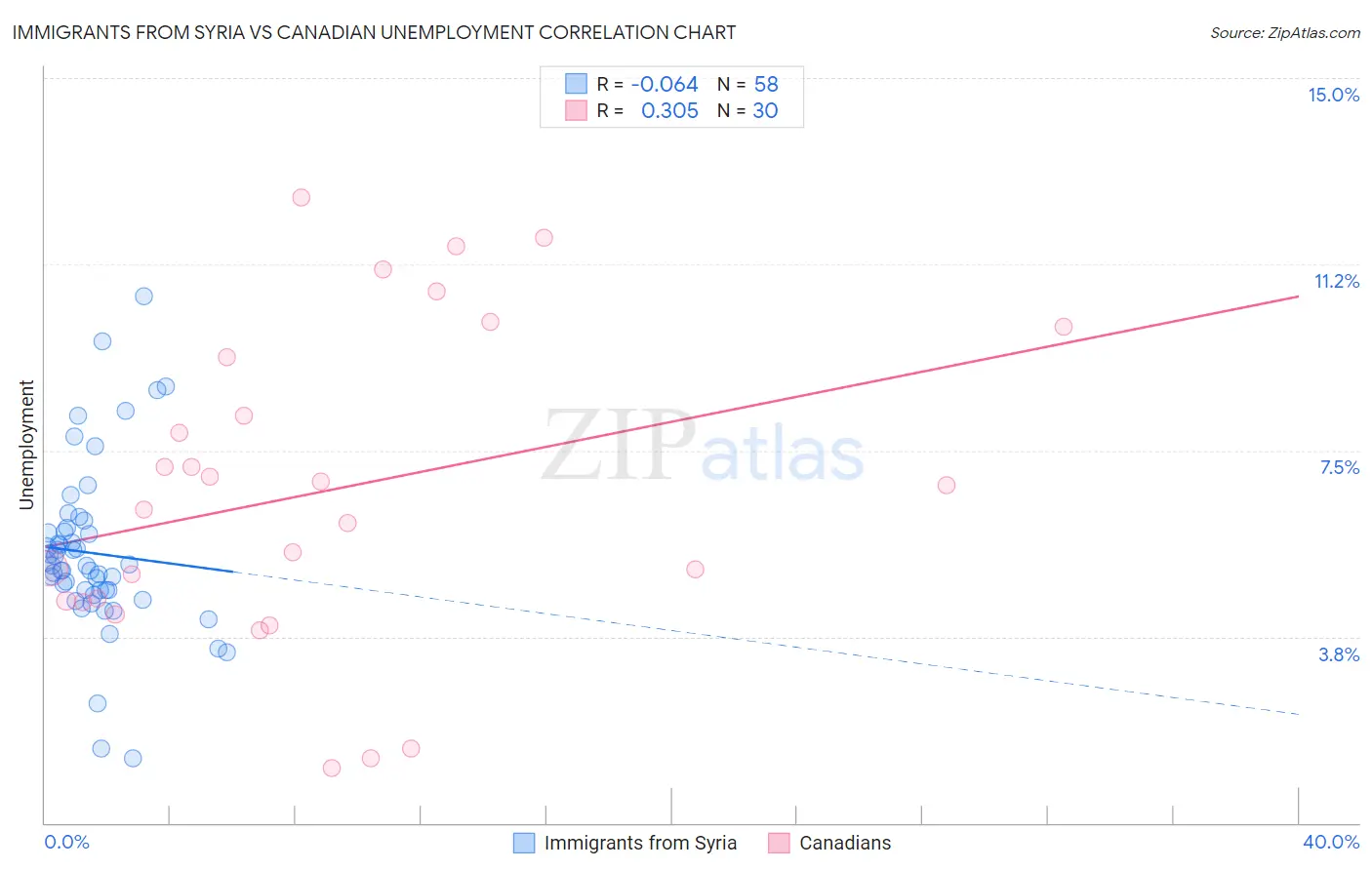 Immigrants from Syria vs Canadian Unemployment