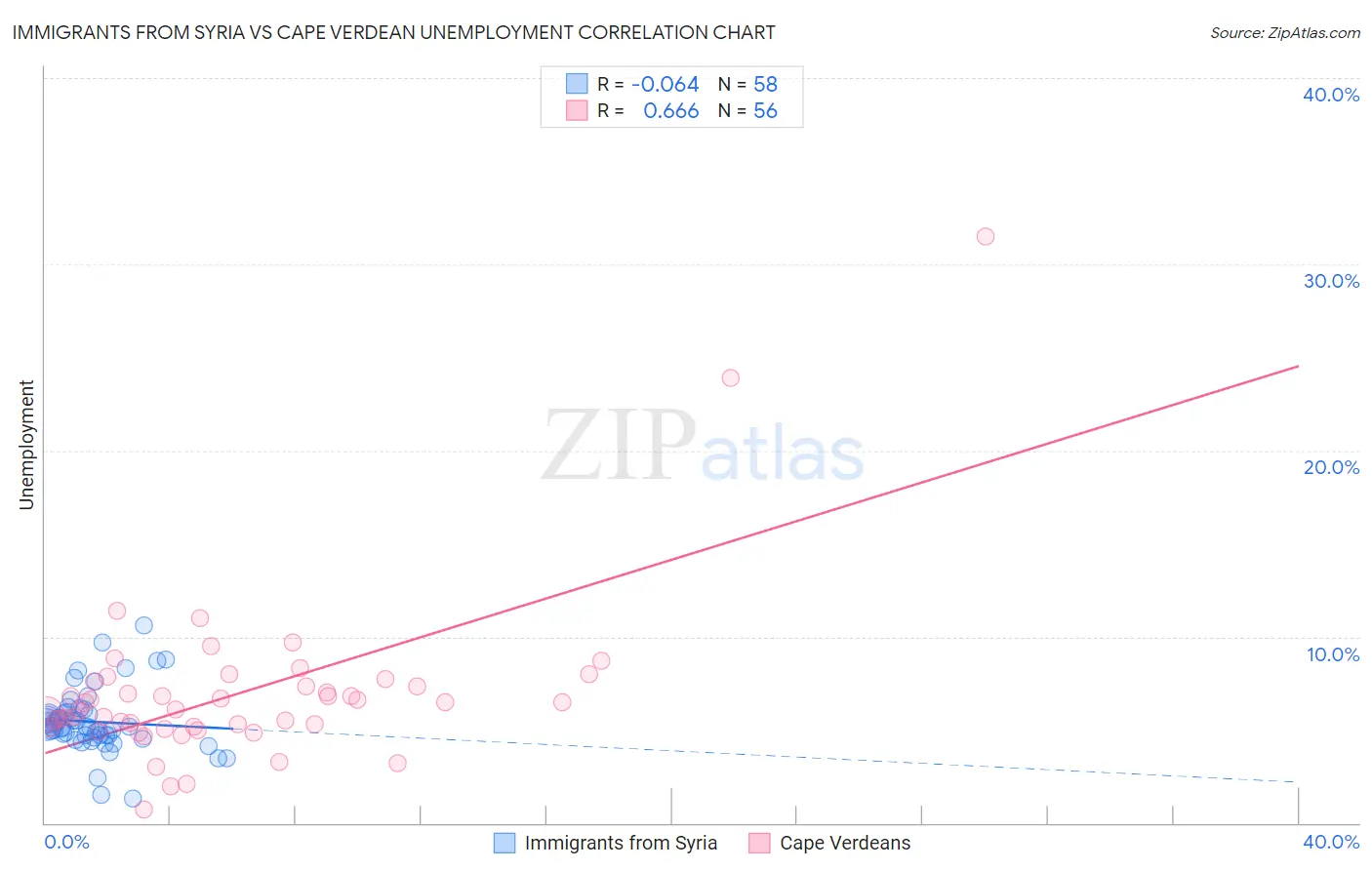 Immigrants from Syria vs Cape Verdean Unemployment