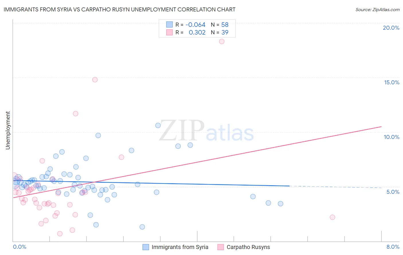 Immigrants from Syria vs Carpatho Rusyn Unemployment