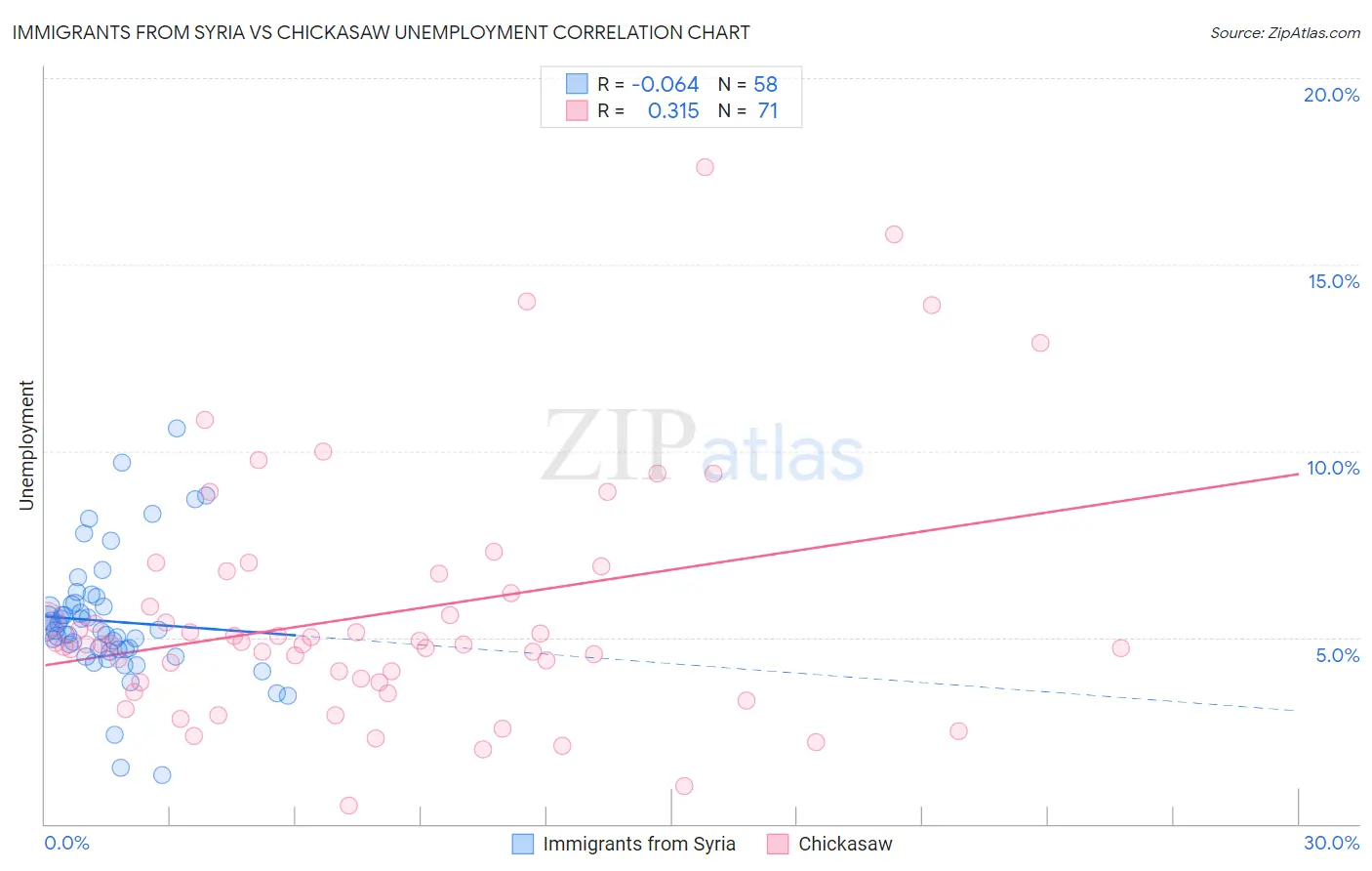 Immigrants from Syria vs Chickasaw Unemployment