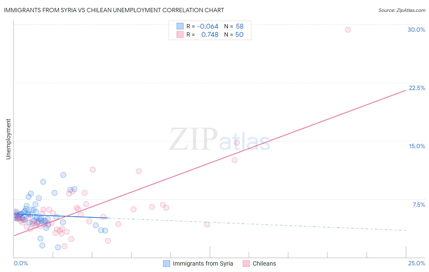 Immigrants from Syria vs Chilean Unemployment