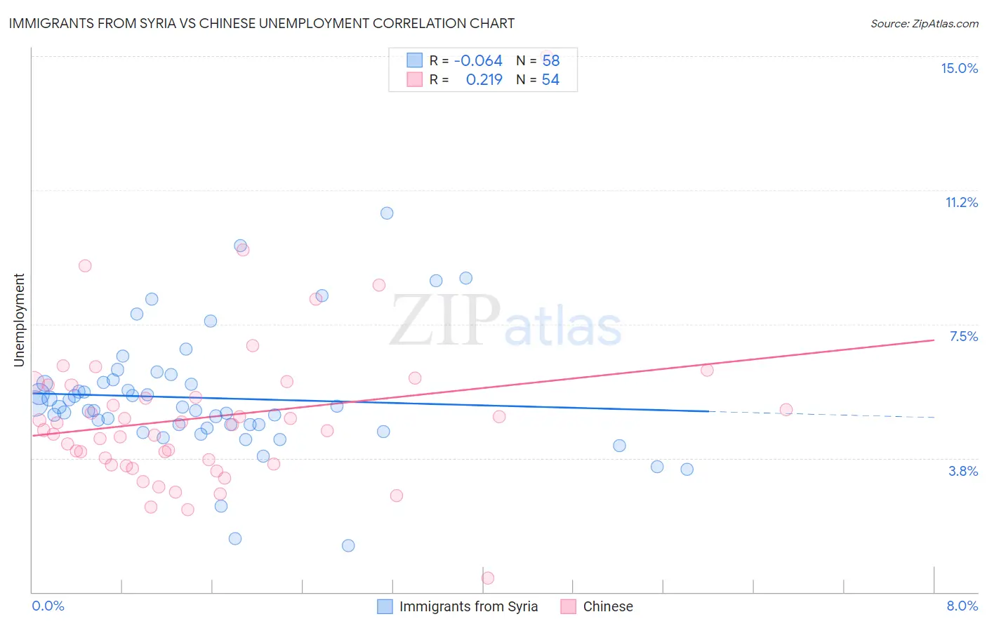 Immigrants from Syria vs Chinese Unemployment