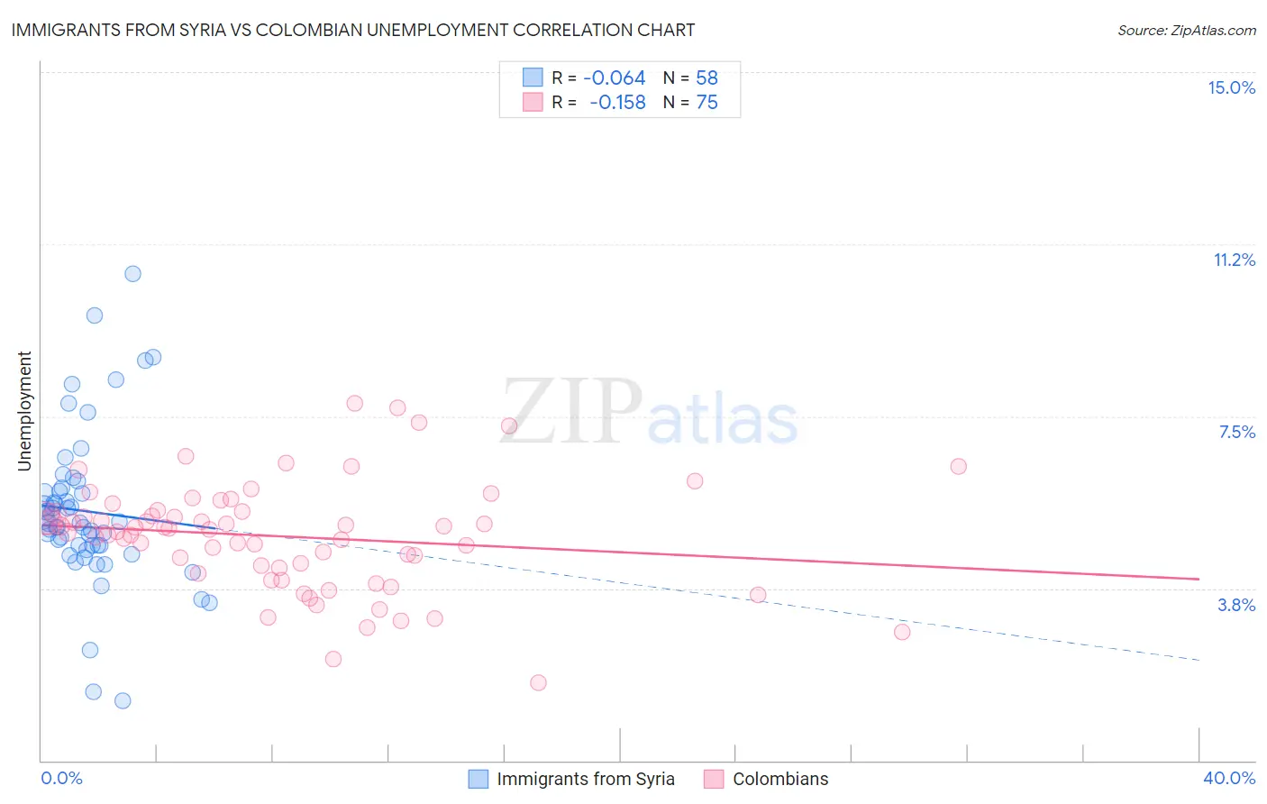 Immigrants from Syria vs Colombian Unemployment