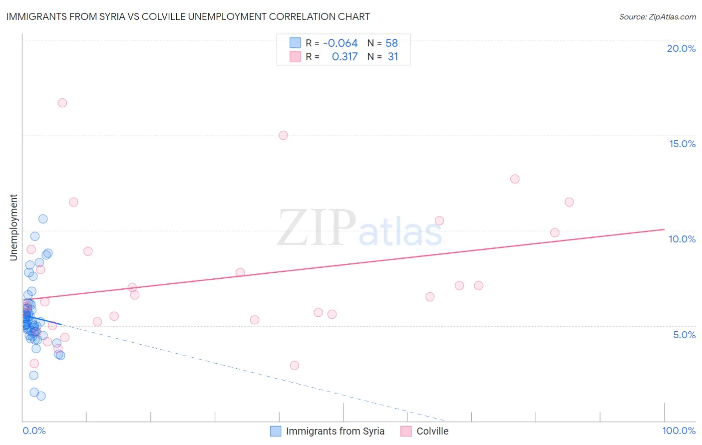 Immigrants from Syria vs Colville Unemployment