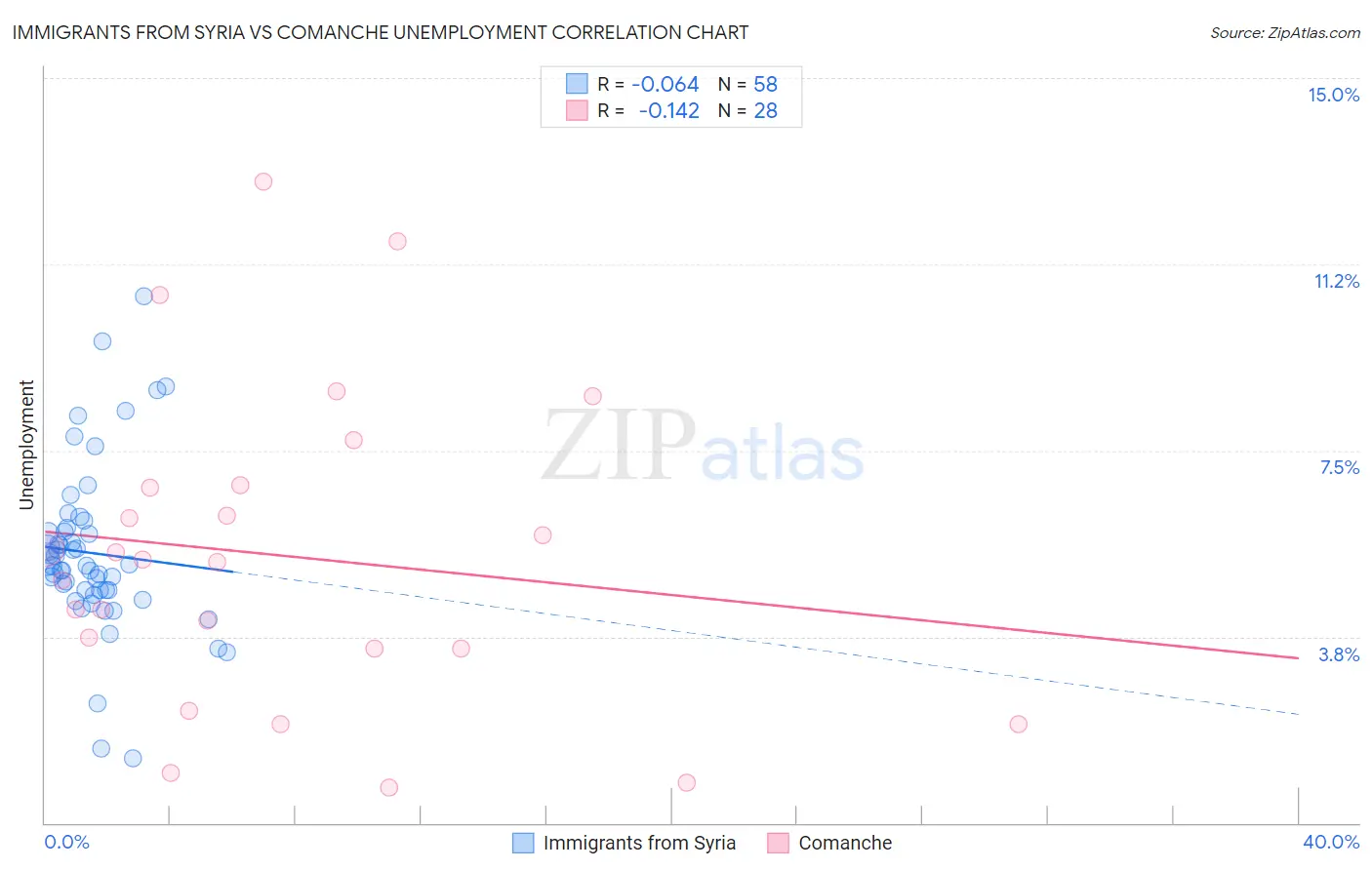 Immigrants from Syria vs Comanche Unemployment