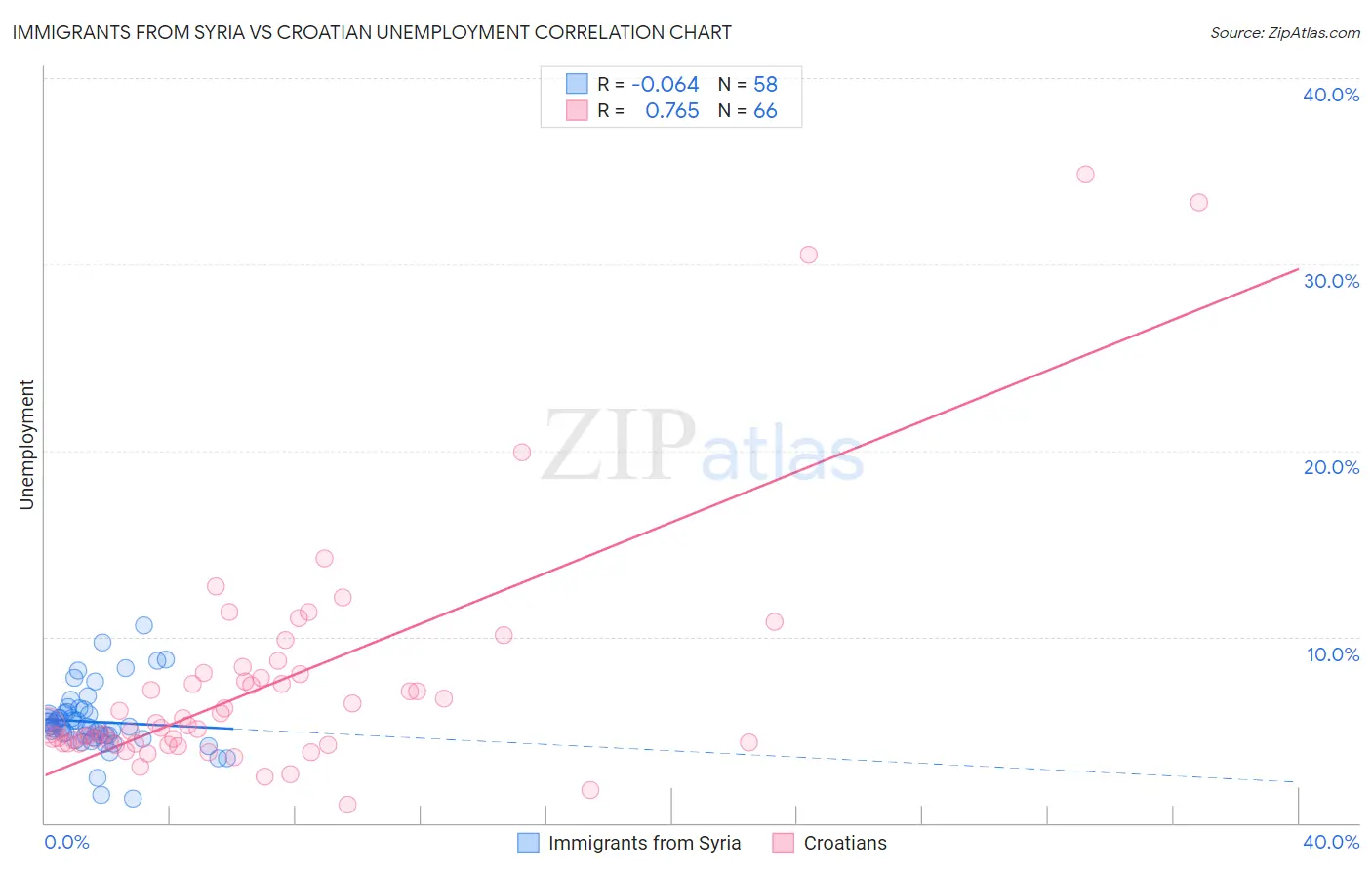 Immigrants from Syria vs Croatian Unemployment