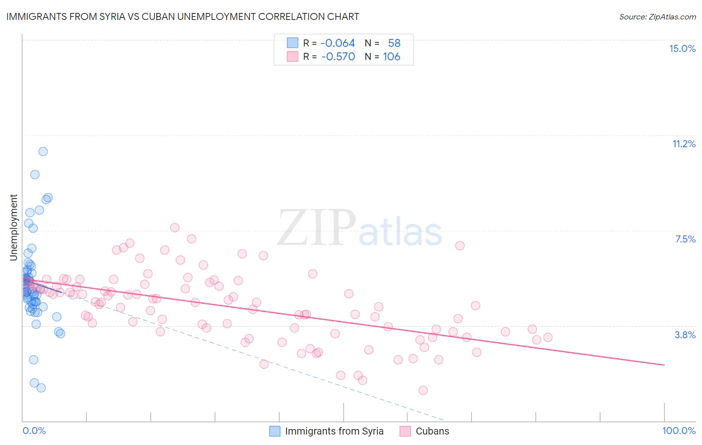 Immigrants from Syria vs Cuban Unemployment