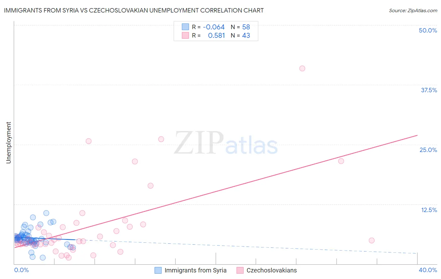 Immigrants from Syria vs Czechoslovakian Unemployment