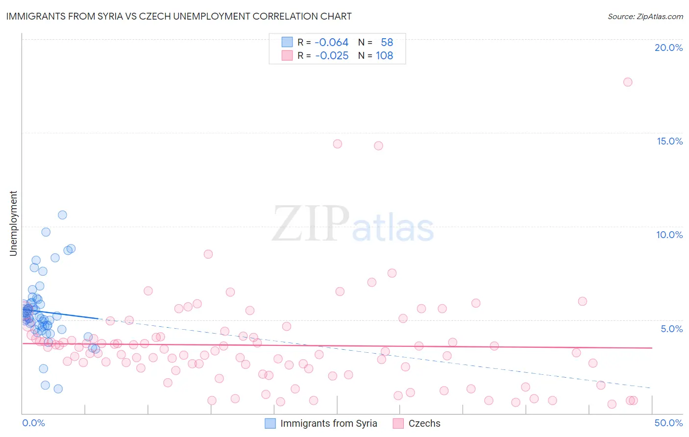 Immigrants from Syria vs Czech Unemployment