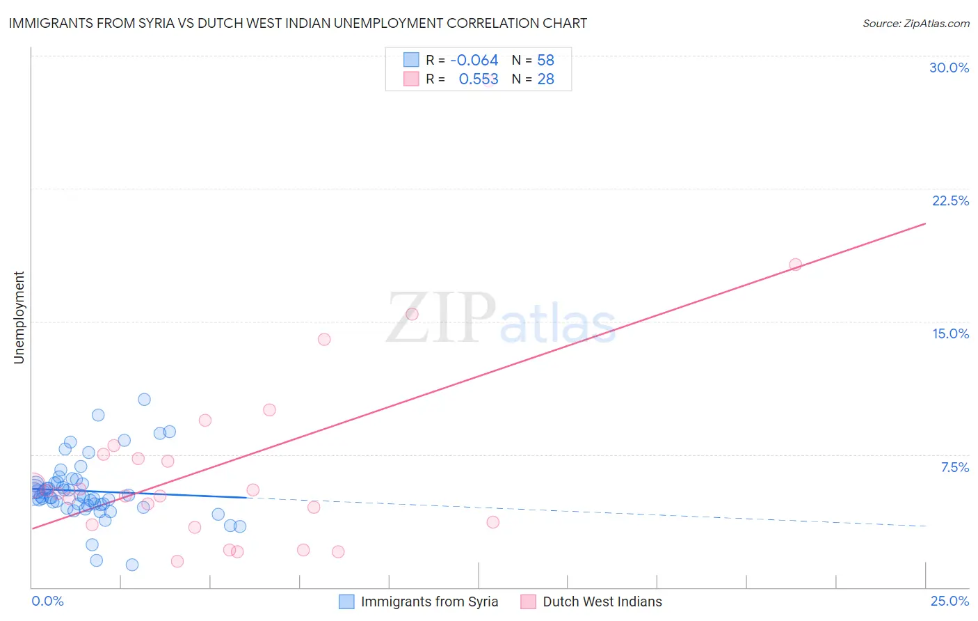 Immigrants from Syria vs Dutch West Indian Unemployment