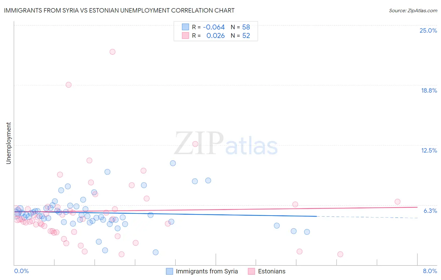 Immigrants from Syria vs Estonian Unemployment