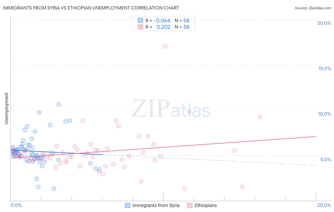 Immigrants from Syria vs Ethiopian Unemployment