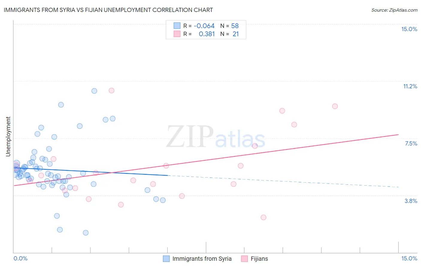 Immigrants from Syria vs Fijian Unemployment