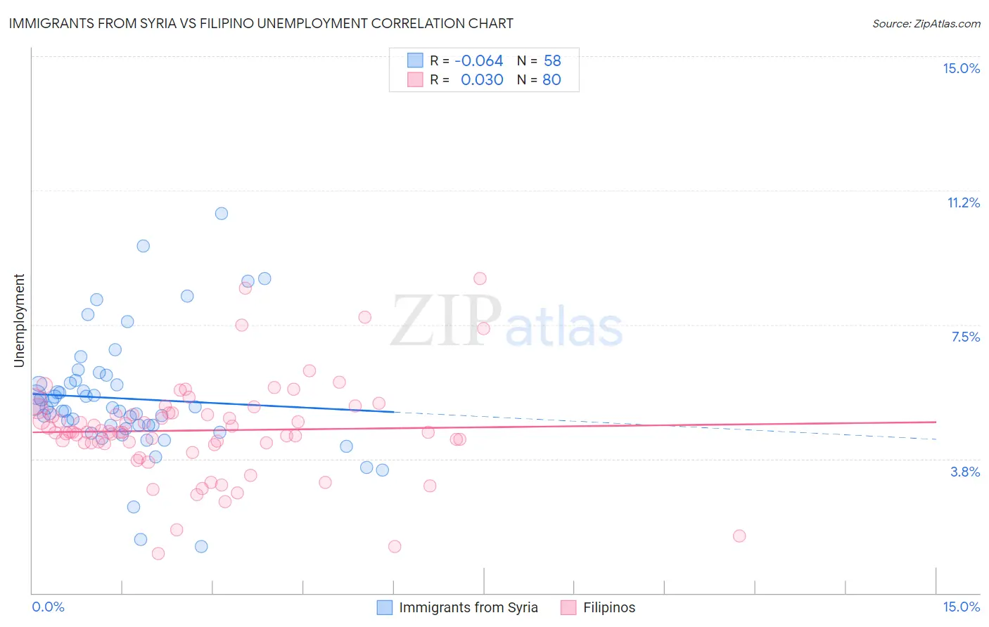 Immigrants from Syria vs Filipino Unemployment