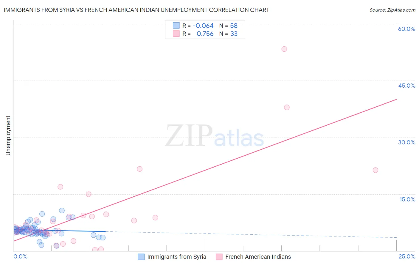 Immigrants from Syria vs French American Indian Unemployment