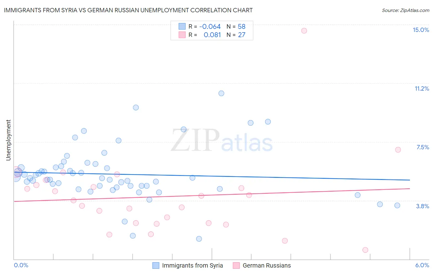 Immigrants from Syria vs German Russian Unemployment