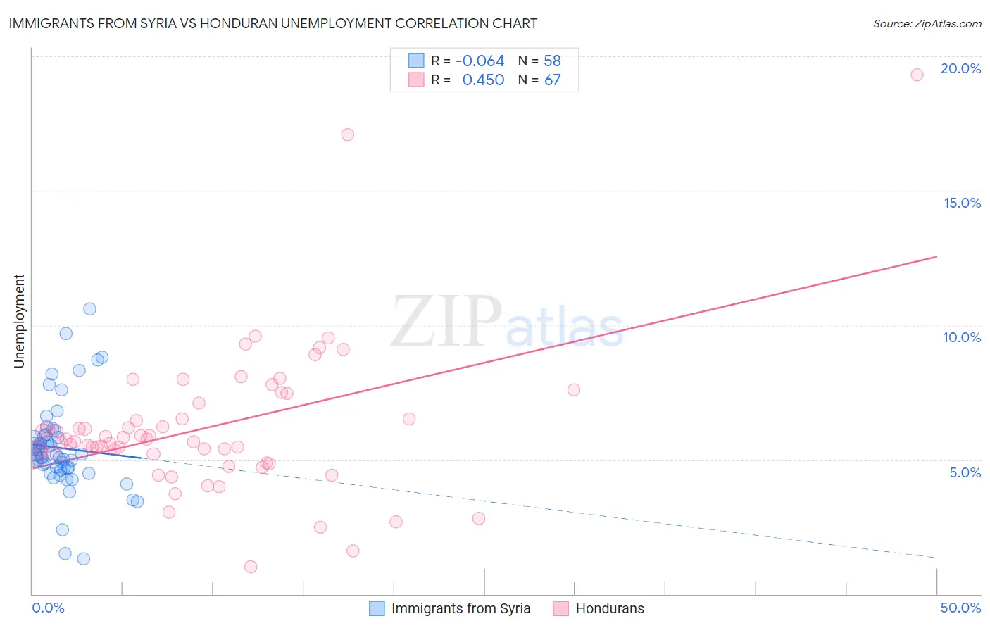 Immigrants from Syria vs Honduran Unemployment