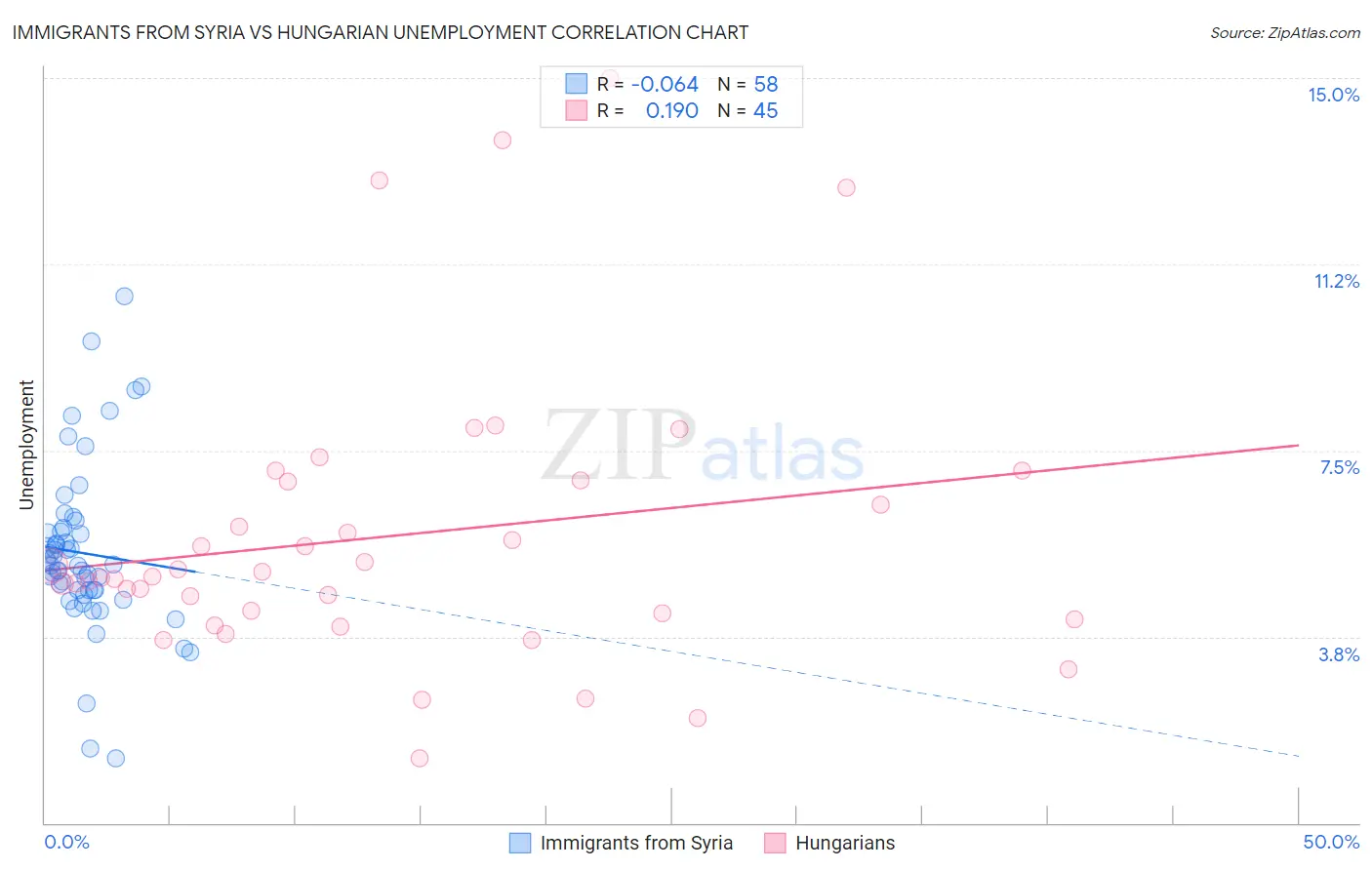 Immigrants from Syria vs Hungarian Unemployment