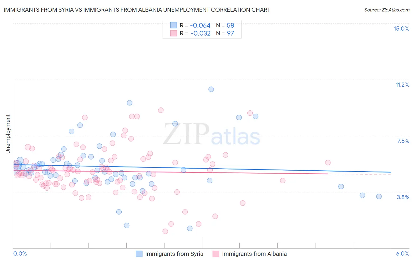 Immigrants from Syria vs Immigrants from Albania Unemployment