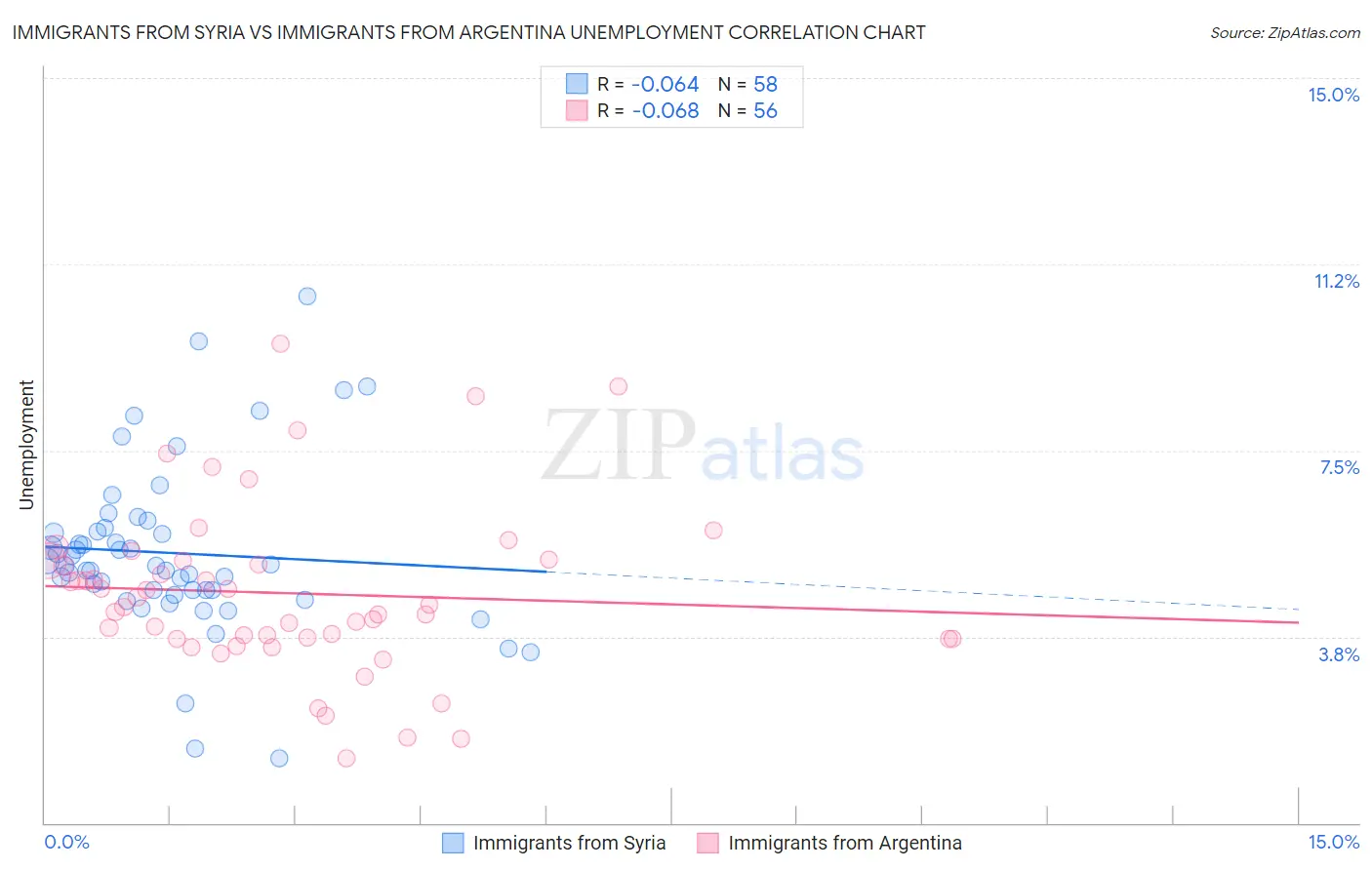 Immigrants from Syria vs Immigrants from Argentina Unemployment