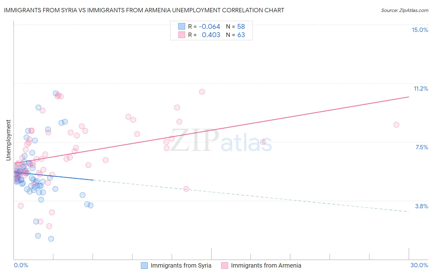 Immigrants from Syria vs Immigrants from Armenia Unemployment