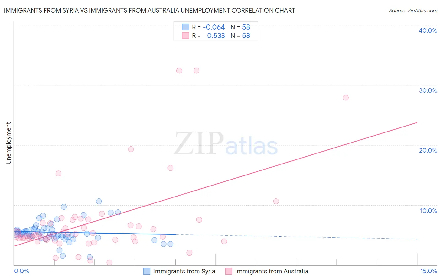 Immigrants from Syria vs Immigrants from Australia Unemployment