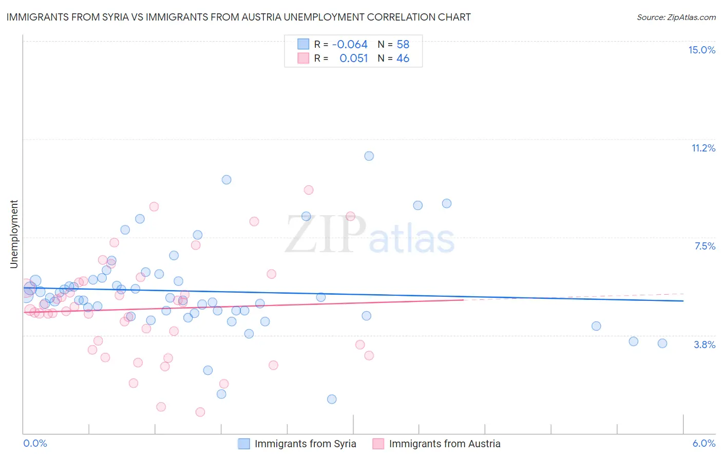 Immigrants from Syria vs Immigrants from Austria Unemployment