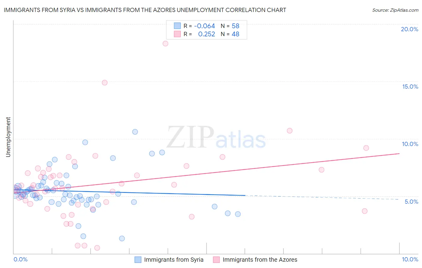 Immigrants from Syria vs Immigrants from the Azores Unemployment