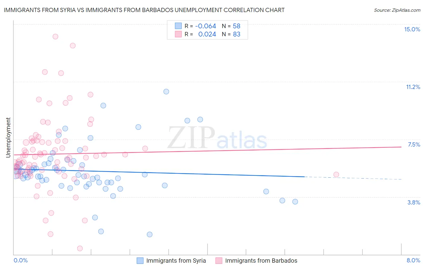 Immigrants from Syria vs Immigrants from Barbados Unemployment