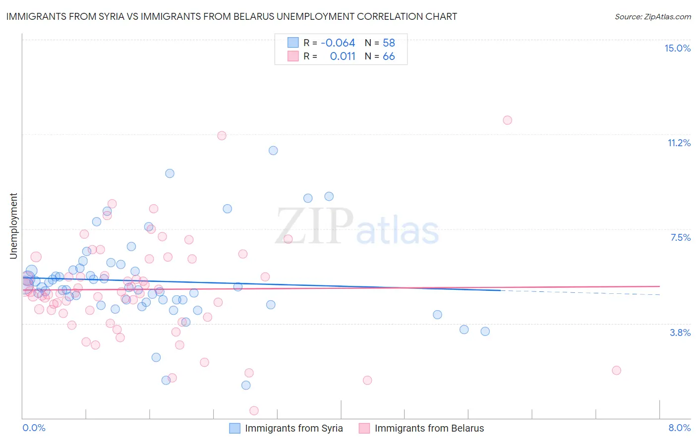 Immigrants from Syria vs Immigrants from Belarus Unemployment