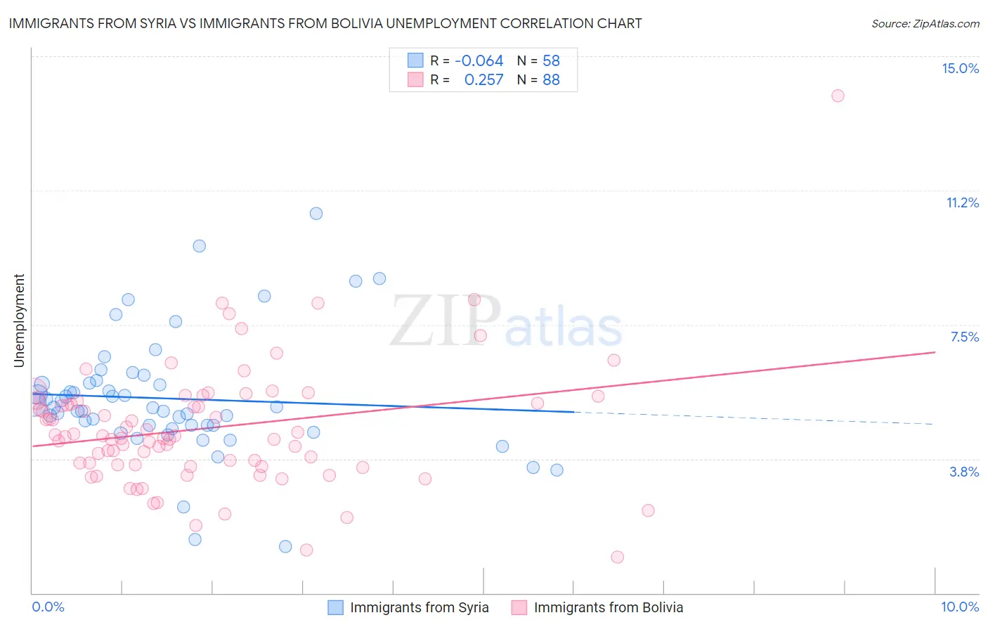 Immigrants from Syria vs Immigrants from Bolivia Unemployment