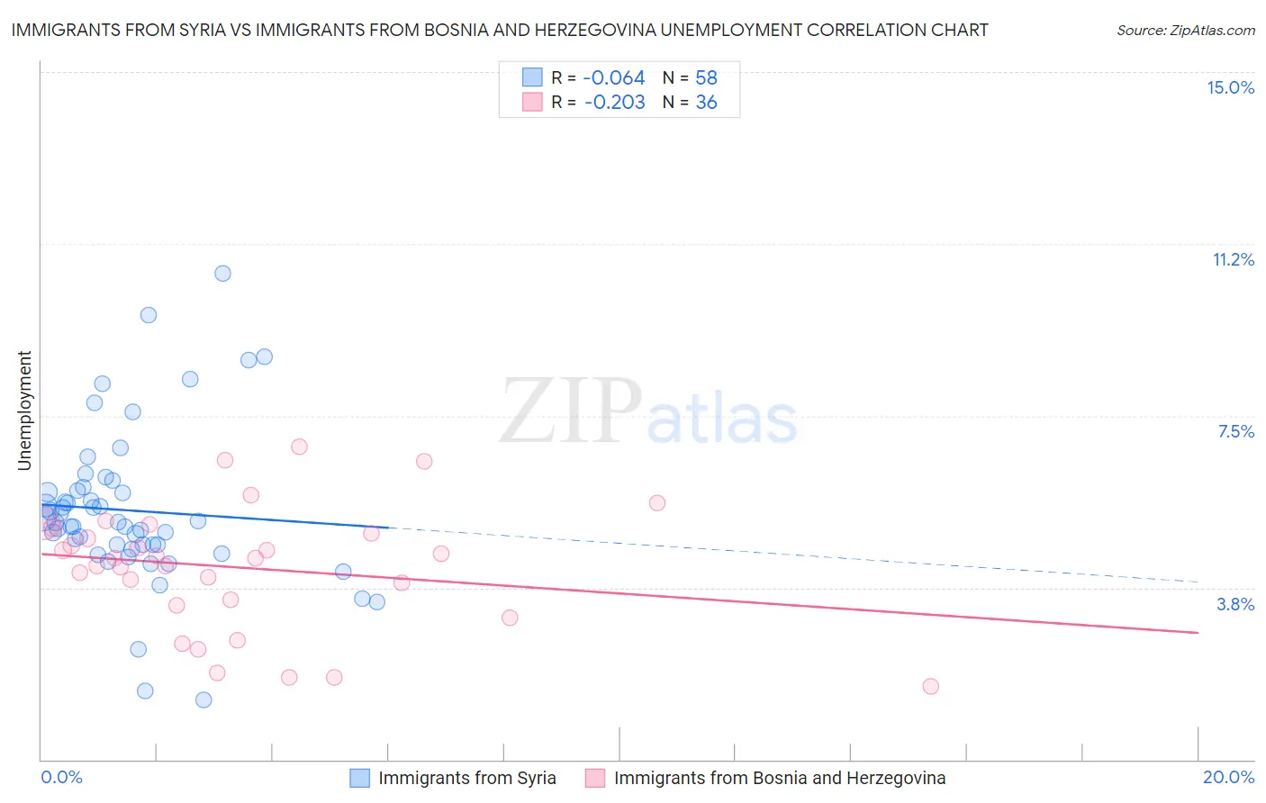 Immigrants from Syria vs Immigrants from Bosnia and Herzegovina Unemployment