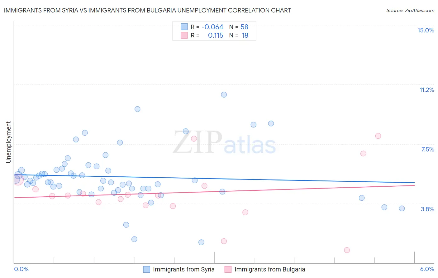 Immigrants from Syria vs Immigrants from Bulgaria Unemployment