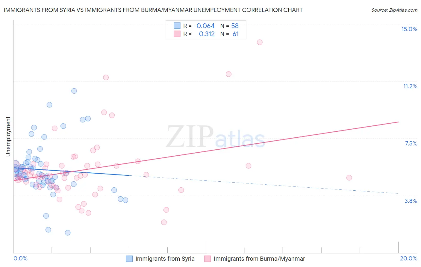 Immigrants from Syria vs Immigrants from Burma/Myanmar Unemployment