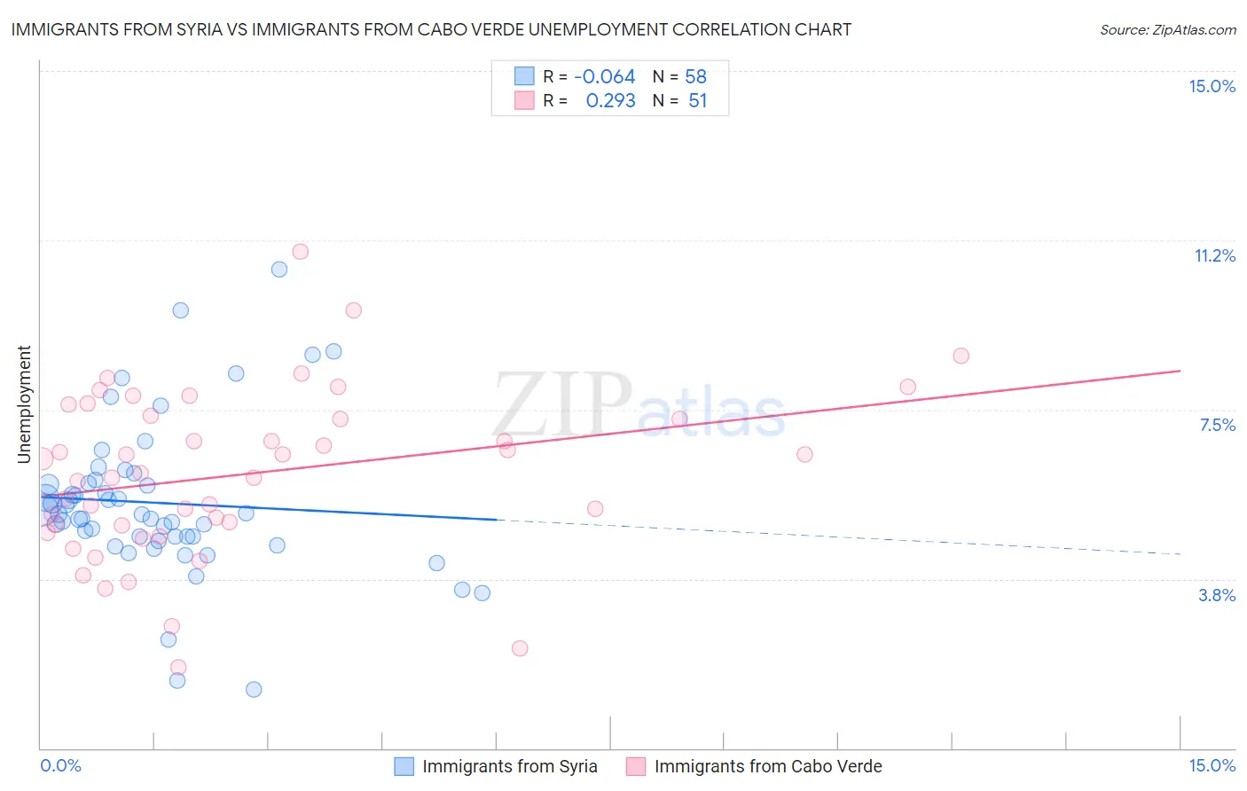 Immigrants from Syria vs Immigrants from Cabo Verde Unemployment