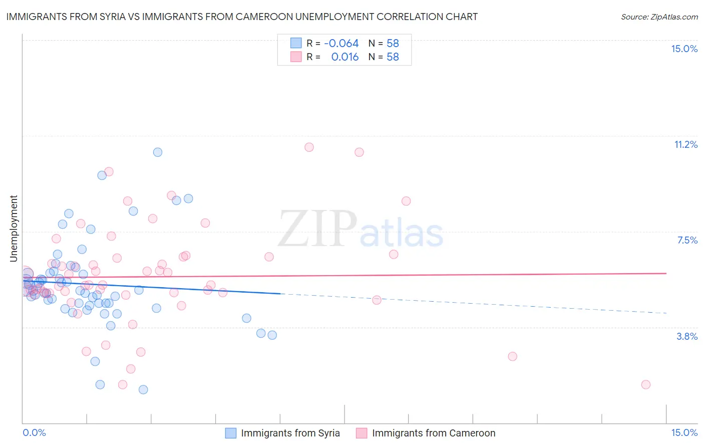 Immigrants from Syria vs Immigrants from Cameroon Unemployment