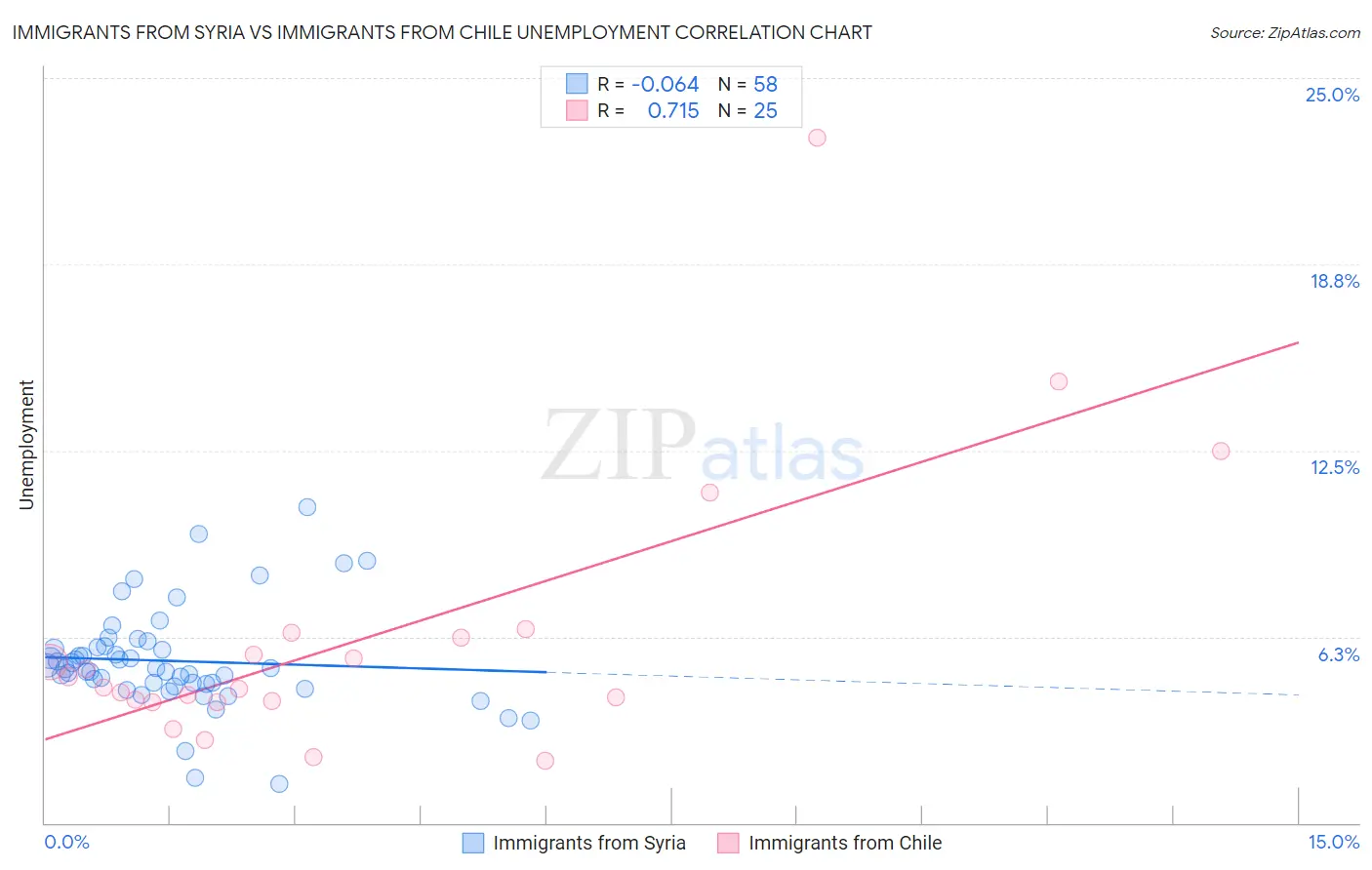 Immigrants from Syria vs Immigrants from Chile Unemployment