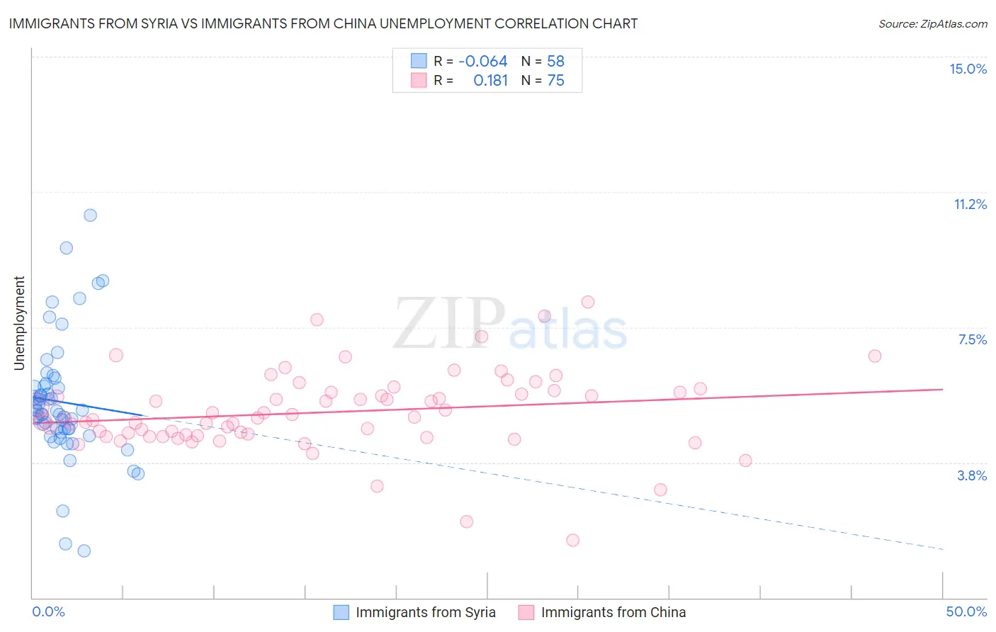 Immigrants from Syria vs Immigrants from China Unemployment