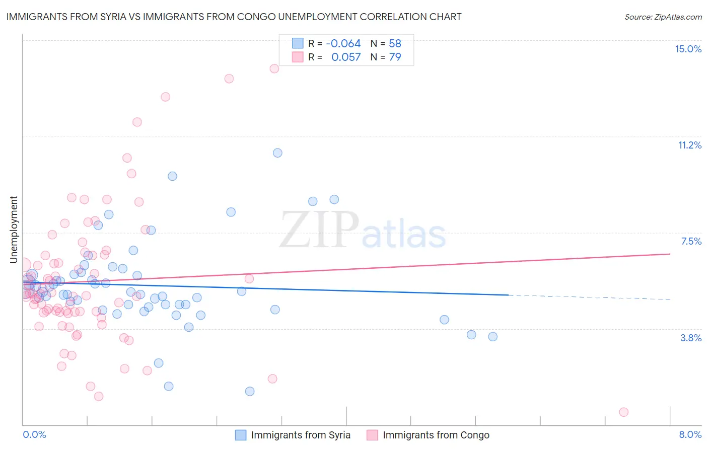 Immigrants from Syria vs Immigrants from Congo Unemployment