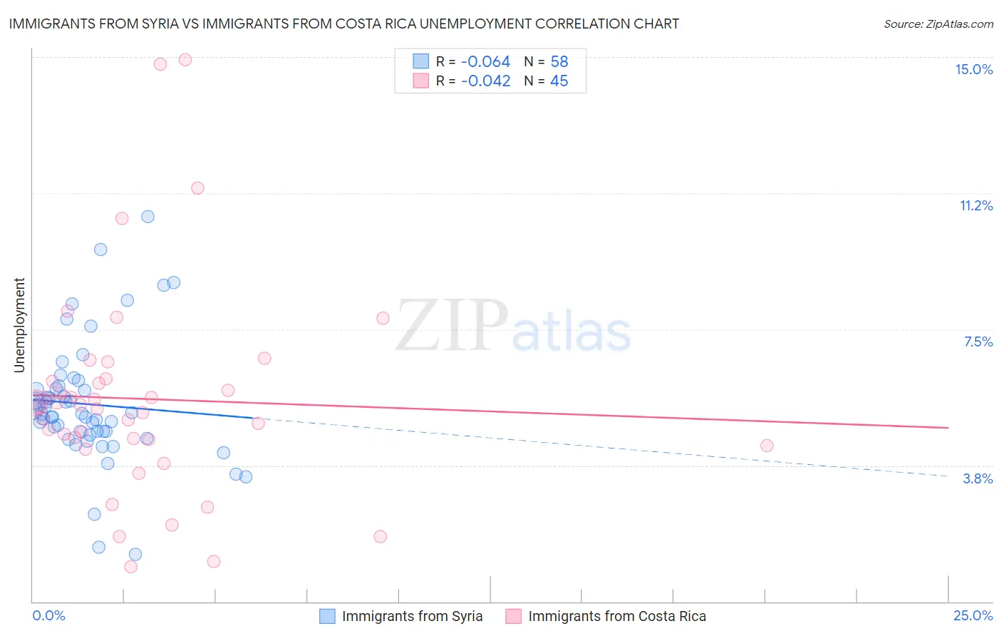 Immigrants from Syria vs Immigrants from Costa Rica Unemployment